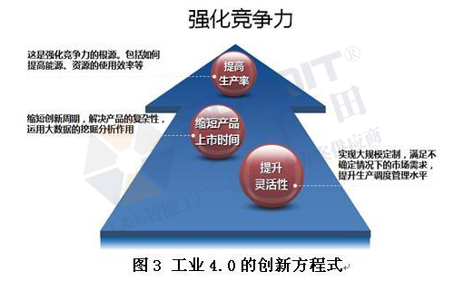 工業(yè)4.0的技術(shù)領(lǐng)先在哪些方面？