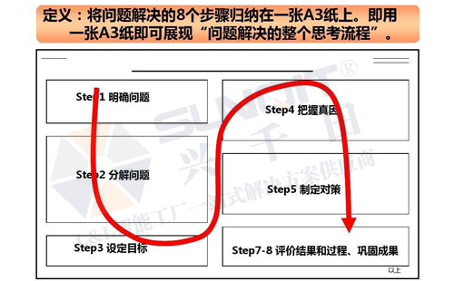 什么是A3報告？