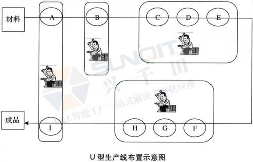 什么是U型生產(chǎn)線？